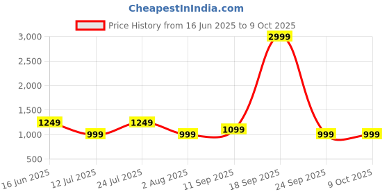 flipkart.com frendo Off Roader Rechargeable Remote Control Monster Truck for Kids frendo Price History Graph from 16 Jun 2025 to 8 Oct 2025