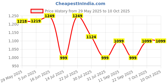 flipkart.com frendo Off Roader Rechargeable Remote Control Monster Truck for Kids frendo Price History Graph from 29 May 2025 to 10 Oct 2025