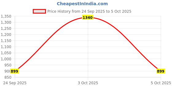 flipkart.com frendo Off Roader Rechargeable Remote Control Monster Truck for Kids frendo Price History Graph from 24 Sep 2025 to 5 Oct 2025