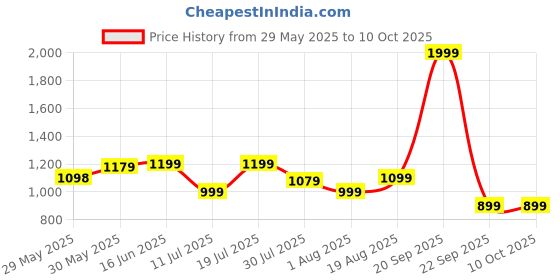 flipkart.com frendo Off Roader Rechargeable Remote Control Monster Truck for Kids frendo Price History Graph from 29 May 2025 to 9 Oct 2025