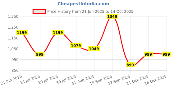 flipkart.com frendo Off Roader Rechargeable Remote Control Monster Truck for Kids frendo Price History Graph from 21 Jun 2025 to 13 Oct 2025