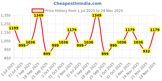 flipkart.com frendo Off Roader Rechargeable Remote Control Monster Truck for Kids frendo Price History Graph from 1 Jul 2025 to 23 Nov 2025
