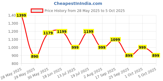 flipkart.com frendo Off Roader Rechargeable Remote Control Monster Truck for Kids frendo Price History Graph from 28 May 2025 to 5 Oct 2025