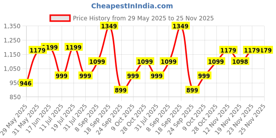 flipkart.com frendo Off Roader Rechargeable Remote Control Monster Truck for Kids frendo Price History Graph from 29 May 2025 to 25 Nov 2025
