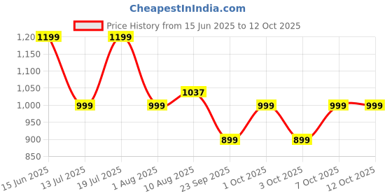 flipkart.com frendo Off Roader Rechargeable Remote Control Monster Truck for Kids frendo Price History Graph from 15 Jun 2025 to 12 Oct 2025