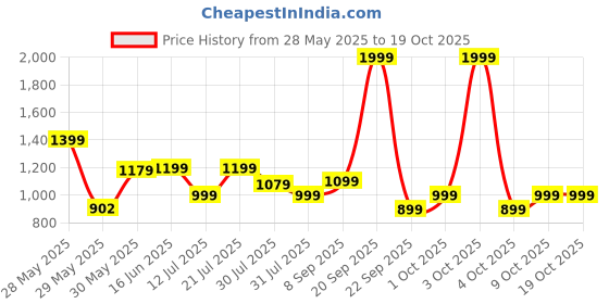flipkart.com frendo Off Roader Rechargeable Remote Control Monster Truck for Kids frendo Price History Graph from 28 May 2025 to 17 Oct 2025