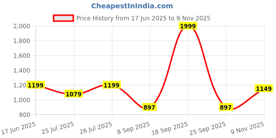 flipkart.com frendo Off Roader Rechargeable Remote Control Monster Truck for Kids frendo Price History Graph from 17 Jun 2025 to 9 Nov 2025