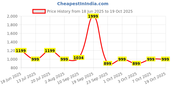 flipkart.com frendo Off Roader Rechargeable Remote Control Monster Truck for Kids frendo Price History Graph from 18 Jun 2025 to 18 Oct 2025
