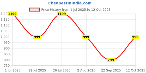 flipkart.com frendo Off Roader Rechargeable Remote Control Monster Truck for Kids frendo Price History Graph from 1 Jul 2025 to 12 Oct 2025