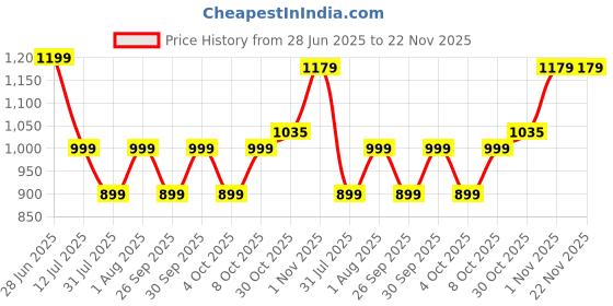 flipkart.com frendo Off Roader Rechargeable Remote Control Monster Truck for Kids frendo Price History Graph from 28 Jun 2025 to 22 Nov 2025