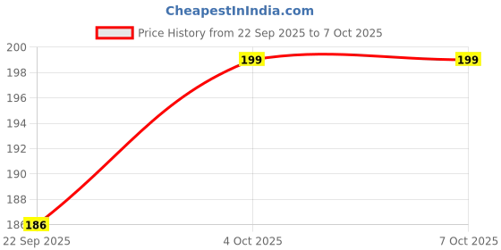 flipkart.com frendo Transformers Car frendo Price History Graph from 22 Sep 2025 to 7 Oct 2025