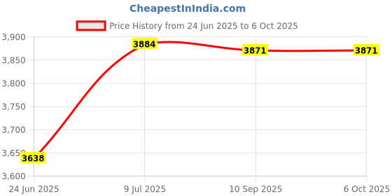 flipkart.com frendz forever 2000 W Induction Cooktop Touch Panel frendz forever Price History Graph from 24 Jun 2025 to 6 Oct 2025