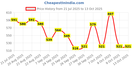 flipkart.com frendz mixing Cup Self Heating Mug frendz Price History Graph from 21 Jul 2025 to 13 Oct 2025