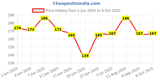 flipkart.com FRENEMY MPAD10007 Mousepad Price History Graph from 1 Jun 2025 to 9 Oct 2025