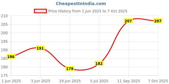 flipkart.com FRENEMY MPAD8145 Mousepad Price History Graph from 1 Jun 2025 to 7 Oct 2025