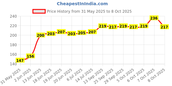 flipkart.com frenutri AMLA BHEDA HARAD Seed frenutri Price History Graph from 31 May 2025 to 8 Oct 2025