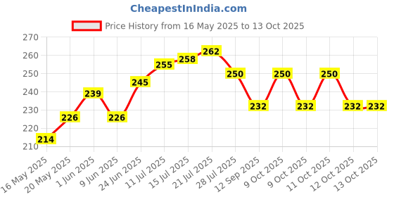 flipkart.com frenutri AMLA REETHA SIKAKAI COMBO Seed frenutri Price History Graph from 16 May 2025 to 13 Oct 2025