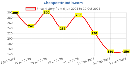 flipkart.com freny exim Analog 50 cm X 54 cm Wall Clock freny exim Price History Graph from 6 Jun 2025 to 12 Oct 2025