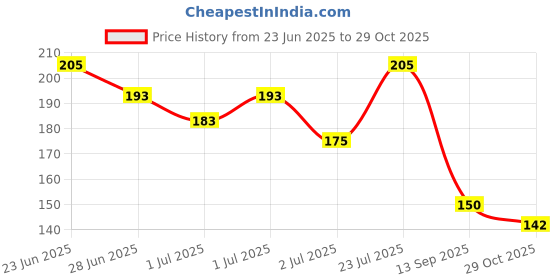 flipkart.com freny exim Coin Bank Money Saver Box Piggy Bank for Savings Coin Bank freny exim Price History Graph from 23 Jun 2025 to 29 Oct 2025
