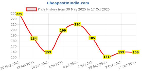 flipkart.com freny exim Wooden Money Saving Box | Cash Saver Money Box with Counting Target Coin Bank freny exim Price History Graph from 30 May 2025 to 17 Oct 2025