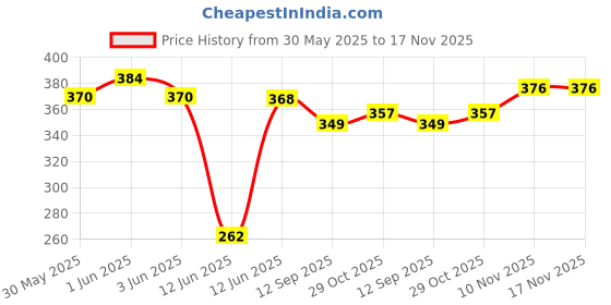 flipkart.com frenyear 1 Warehouse, Car During Travelling Camping Hiking, Medical Storage Bag Pill Box frenyear Price History Graph from 30 May 2025 to 16 Nov 2025