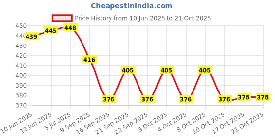 flipkart.com frenyear CDH007 Plastic Glass Holder frenyear Price History Graph from 10 Jun 2025 to 21 Oct 2025