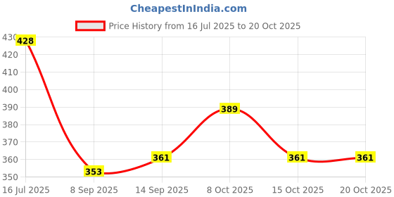 flipkart.com frenyear CDH02 Plastic Glass Holder frenyear Price History Graph from 16 Jul 2025 to 20 Oct 2025