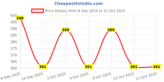 flipkart.com frenyear CDH03 Plastic Glass Holder frenyear Price History Graph from 8 Sep 2025 to 20 Oct 2025