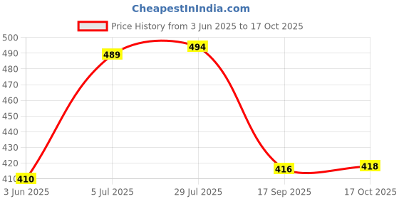 flipkart.com frenyear Paper Cup Dispenser Holder Wall Mounted Plastic Drinking Water Cup Dispenser!!!! Plastic Glass Holder frenyear Price History Graph from 3 Jun 2025 to 17 Oct 2025