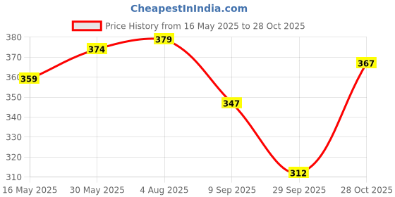 flipkart.com frenzy Large 35 L Backpack Large 35L SHINCHAN_Stylish_Casual frenzy Price History Graph from 16 May 2025 to 28 Oct 2025
