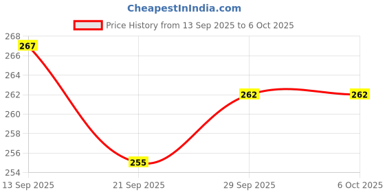flipkart.com freqcty Plastic Utility Container - 1500 ml freqcty Price History Graph from 13 Sep 2025 to 6 Oct 2025