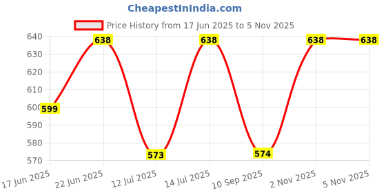 flipkart.com aquaocean Fresh 100 GPD RO Membrane 15 Layer Imported Solid Filter Cartridge aquaocean Price History Graph from 17 Jun 2025 to 2 Nov 2025