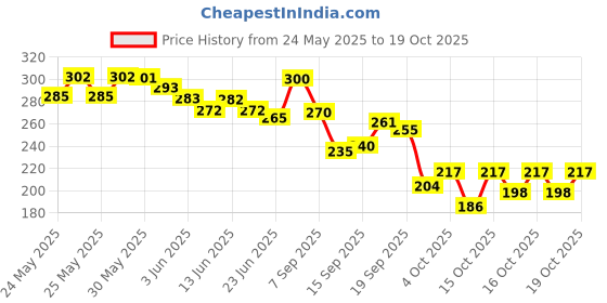 flipkart.com eva Fresh 150 ml (Pack of 2) Deodorant Spray-For Women eva Price History Graph from 24 May 2025 to 17 Oct 2025