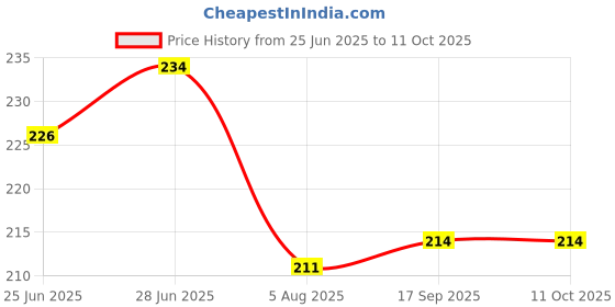 flipkart.com nivea men Fresh Active 2 units Roll-on Deodorant 25ml + 25ml Deodorant Roll-on - For Men nivea men Price History Graph from 25 Jun 2025 to 10 Oct 2025