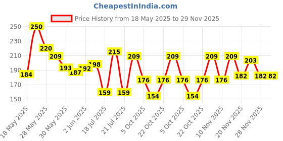 flipkart.com nivea Fresh Active Body Spray-For Men nivea Price History Graph from 18 May 2025 to 29 Nov 2025