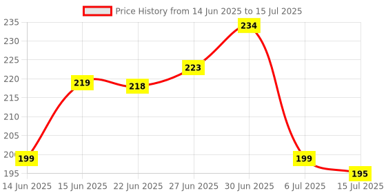 flipkart.com nivea Fresh Active Long Lasting Deo Roll On for Men (25ml X 2) Deodorant Roll-on - For Men nivea Price History Graph from 14 Jun 2025 to 15 Jul 2025