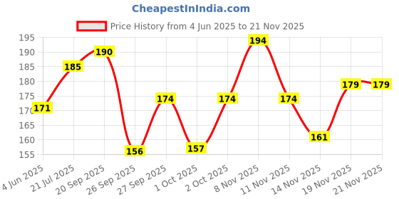 flipkart.com nivea men Fresh Active Original 48 Hours Deodorant Spray-For Men nivea men Price History Graph from 4 Jun 2025 to 20 Nov 2025