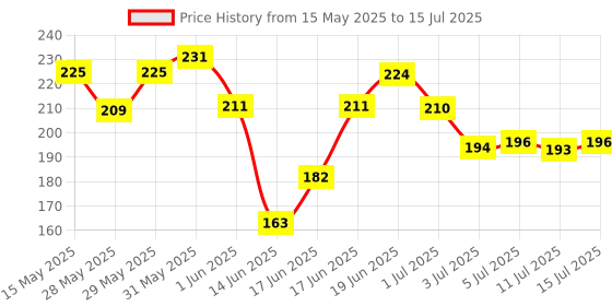 flipkart.com nivea Fresh Active Roll-On (25ml Each) - Long-Lasting Odor Protection for All-Day Deodorant Roll-on-For Men nivea Price History Graph from 15 May 2025 to 15 Jul 2025