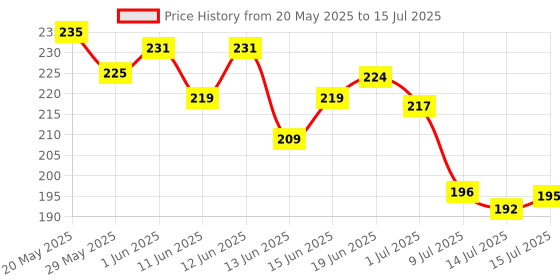 flipkart.com nivea Fresh Active Roll on (25ml x 2) Deodorant Roll-on-For Men nivea Price History Graph from 20 May 2025 to 15 Jul 2025