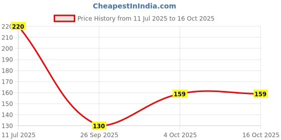 flipkart.com beebaby Fresh Aloe Vera Baby Wet Wipes with Lid - 2 Pack of 72 Wipes beebaby Price History Graph from 11 Jul 2025 to 16 Oct 2025