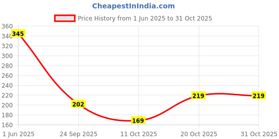 flipkart.com beebaby Fresh Aloe Vera Baby Wet Wipes with Plastic Lid, 80 Pieces (Pack of 3) beebaby Price History Graph from 1 Jun 2025 to 30 Oct 2025