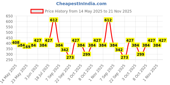 flipkart.com nivea men Fresh & Active,Long Lasting Anti-Perspirant Deodorant Spray-For Men nivea men Price History Graph from 14 May 2025 to 21 Nov 2025