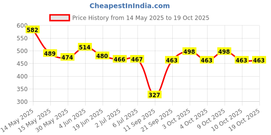 flipkart.com lady speed stick Fresh & Essence Orchard Blossom Deodorant Stick-For Women lady speed stick Price History Graph from 14 May 2025 to 16 Oct 2025