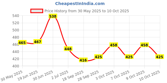 flipkart.com lady speed stick Fresh & Essence Wild Fressia Deodorant Stick Deodorant Stick-For Women lady speed stick Price History Graph from 30 May 2025 to 10 Oct 2025