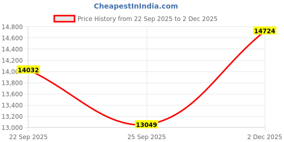 flipkart.com fresh & honest TMCMOT0112 15 Cups Coffee Maker fresh & honest Price History Graph from 22 Sep 2025 to 2 Dec 2025