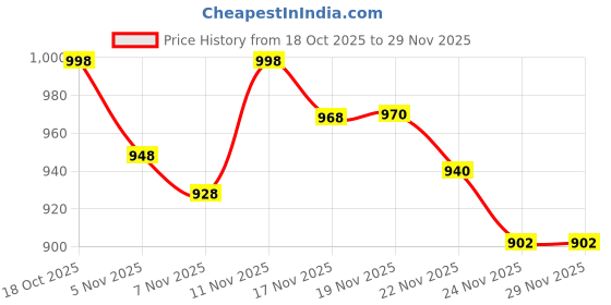 flipkart.com old spice FRESH & PURE SPORT DEODORANT STICK 63g x 2 pics Deodorant Stick - For Men old spice Price History Graph from 18 Oct 2025 to 29 Nov 2025