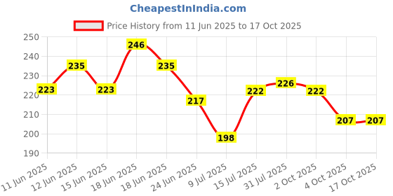 flipkart.com fogg Fresh Aromatic Deodorant Spray - For Men fogg Price History Graph from 11 Jun 2025 to 15 Oct 2025
