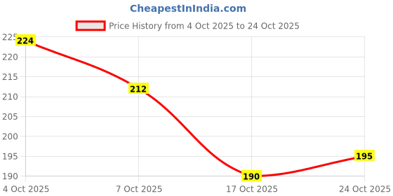 flipkart.com fogg Fresh Aromatic - FA1 Deodorant Spray - For Men fogg Price History Graph from 4 Oct 2025 to 24 Oct 2025