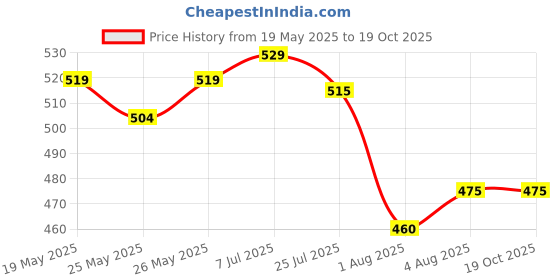 flipkart.com wowper Fresh Baby Diaper Pants By DOMS | Size XL | 14-17 Kgs Baby | XL - XL wowper Price History Graph from 19 May 2025 to 18 Oct 2025