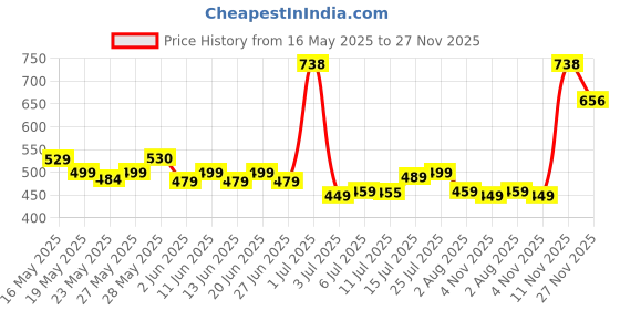 flipkart.com wowper Fresh Baby Diapers Pants by Doms| Wetness Indicator|Upto 12Hrs Absorb | 4-8 Kg - S wowper Price History Graph from 16 May 2025 to 27 Nov 2025